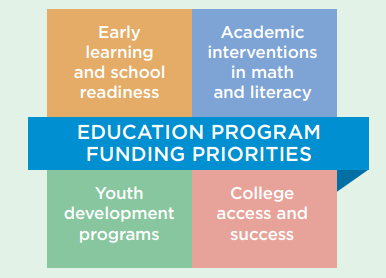 A 4-quadrant graphic highlights Pasadena Community Foundation's "Education Program Funding Priorities" and lists "Early Learning and school readiness," Academic interventions in math and literacy," "Youth development programs," and "College access and success."