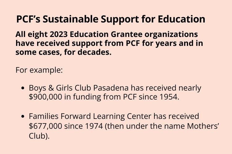 A peach-colored graphic with text reads: 
PCF’s Sustainable Support for Education
All eight 2023 Education Grantee organizations 
have received support from PCF for years and in some cases, for decades. 
For example:
Boys & Girls Club Pasadena has received nearly $900,000 in funding from PCF since 1954.
Families Forward Learning Center has received $677,000 since 1974 (then under the name Mothers’ Club). 
