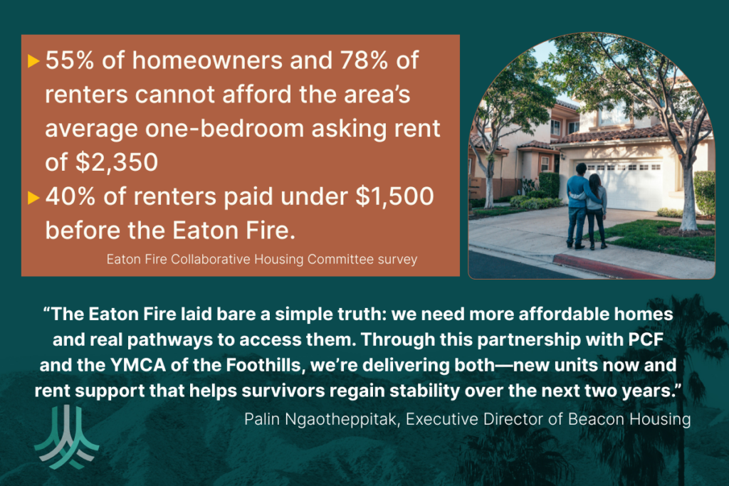 A graphic has the following text in bulleted form: 55% of homeowners and 78% of renters cannot afford the area’s average one-bedroom asking rent of $2,350; 40% of renters paid under $1,500 before the Eaton Fire. The statistics are attributed to the Eaton Fire Collaborative Housing Committee. There is also a quote in bold that reads: The Eaton Fire laid bare a simple truth: we need more affordable homes and real pathways to access them,” said Palin Ngaotheppitak, Executive Director of Beacon Housing. “Through this partnership with PCF and the Y, we’re delivering both—new units now and rent support that helps survivors regain stability over the next two years.”